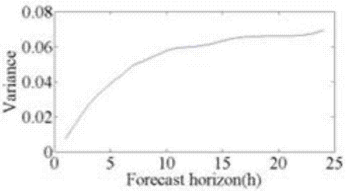 Energy storage capacity optimal configuration method considering space-time correlation of forecast errors of various wind plants