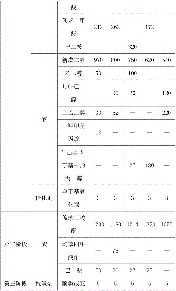 Ultrahigh-acid-value polyester resin for powder coating and preparation method of polyester resin