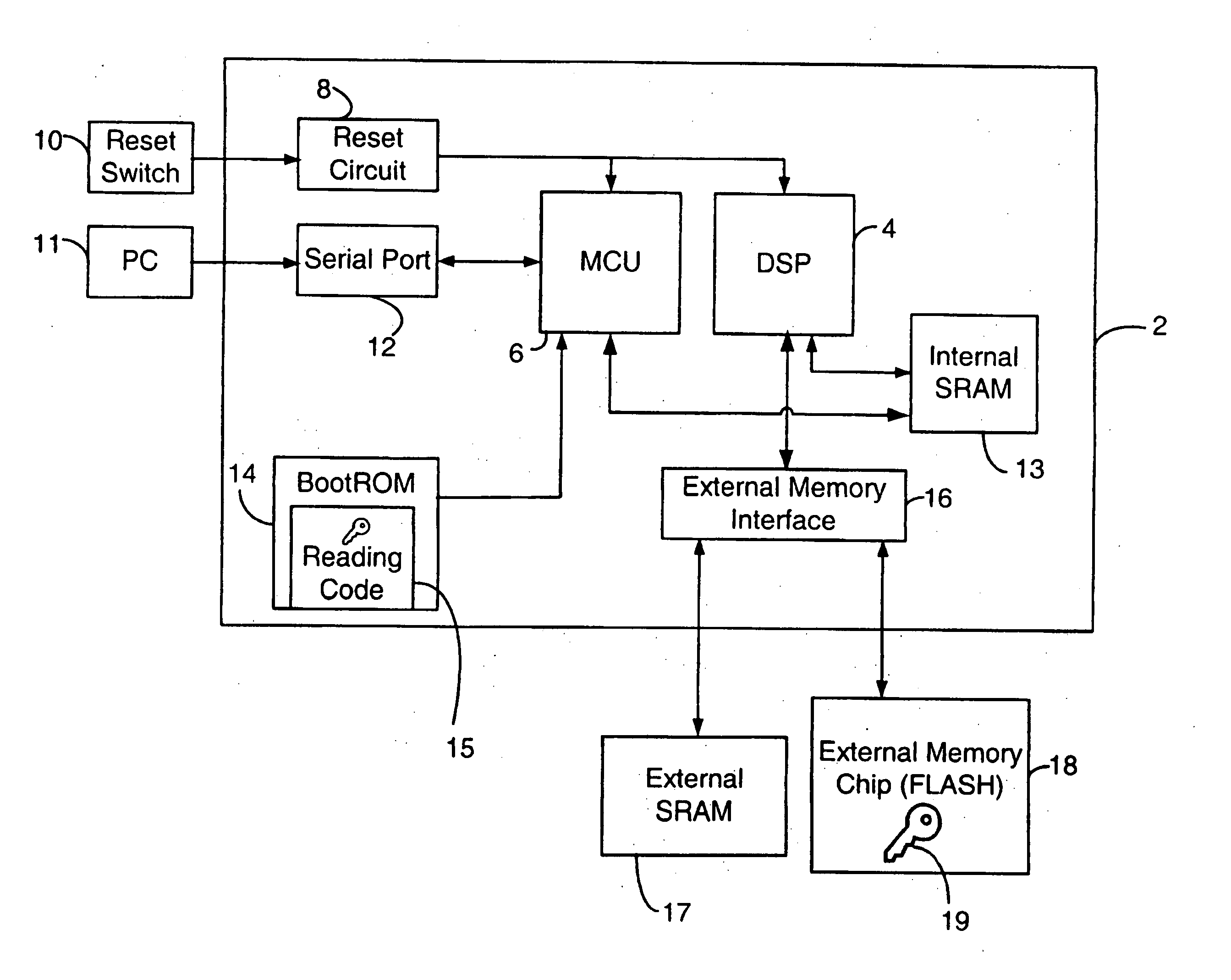 On-chip security method and apparatus