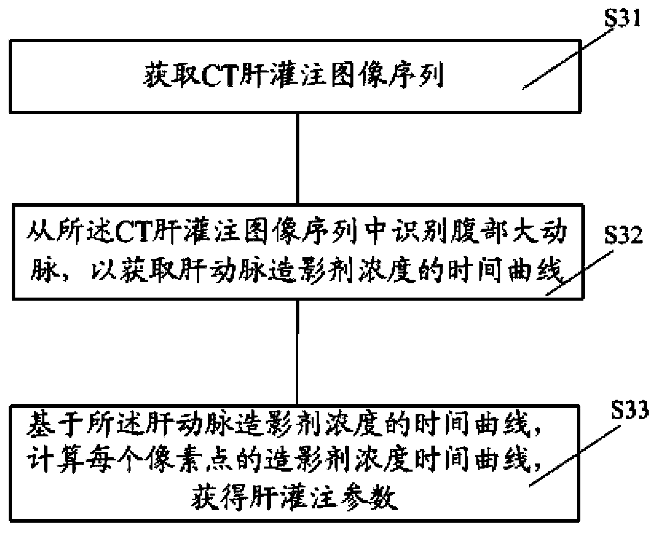 CT liver-perfusion image post-processing method and CT liver-perfusion method