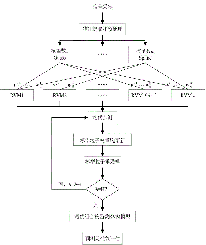 Roller bearing service life predicting model of self-adaptive multi-kernel combination relevance vector machine