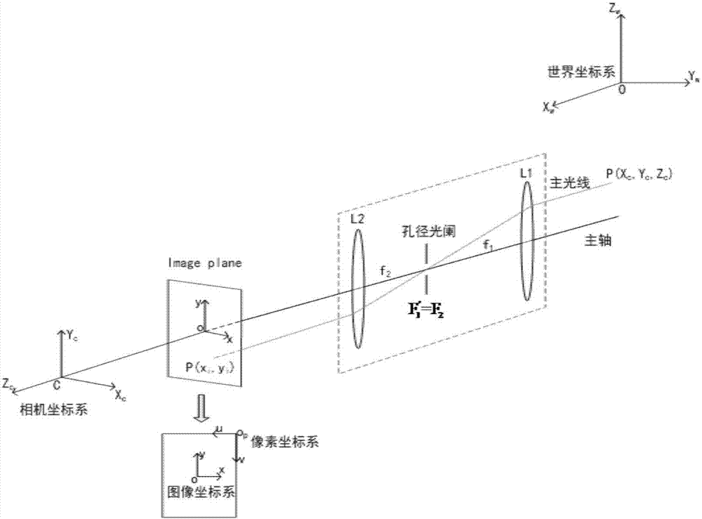 Calibration method for telecentric camera