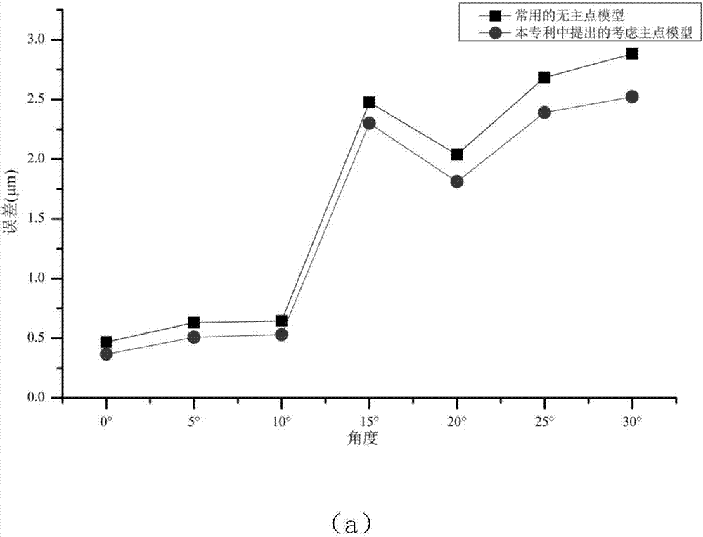 Calibration method for telecentric camera