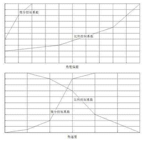 AMT (Automated Mechanical Transmission) motor control method and system for hybrid electric vehicle