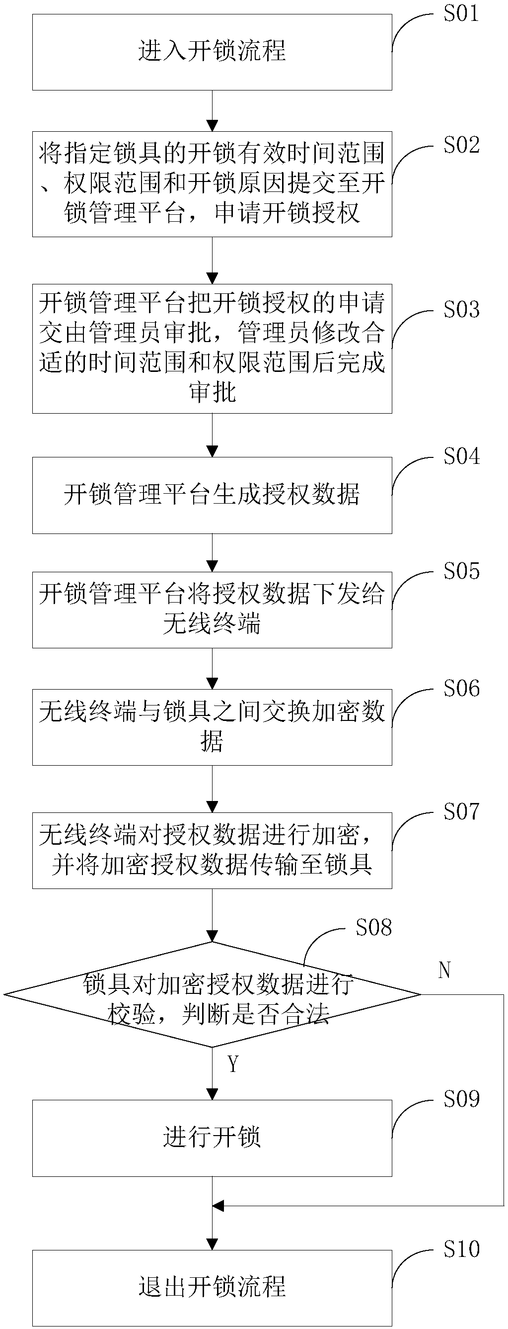 Encryption-based wireless unlocking method