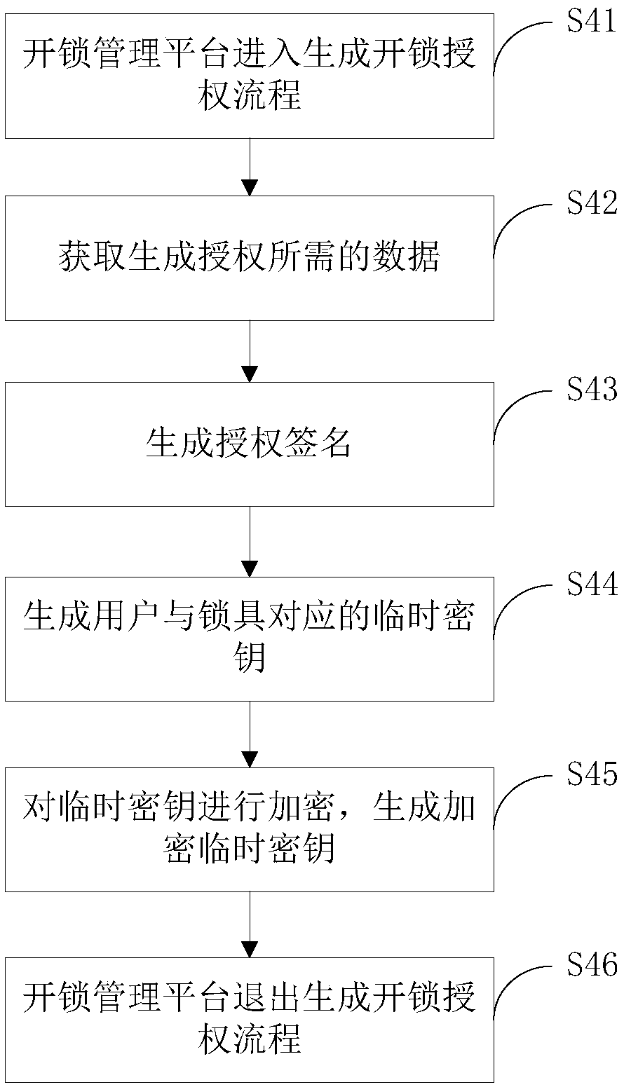 Encryption-based wireless unlocking method