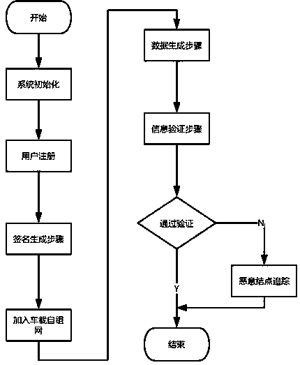 Unmanned secure communication authentication protocol