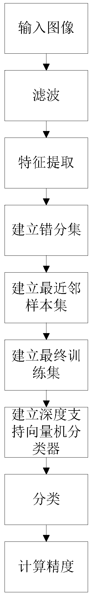 Polarized SAR image classification method based on K mean value and depth SVM