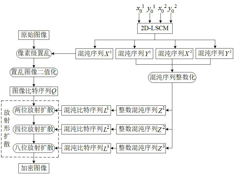 Radioactive diffusion-based image encryption method