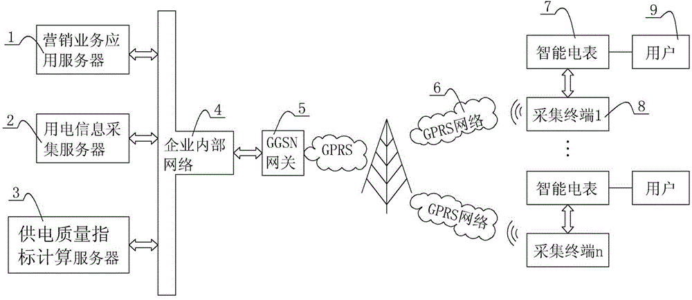 Client side power supply quality index calculation system and method based on SMART (specific, measurable, attainable, realistic and time-based) criterion