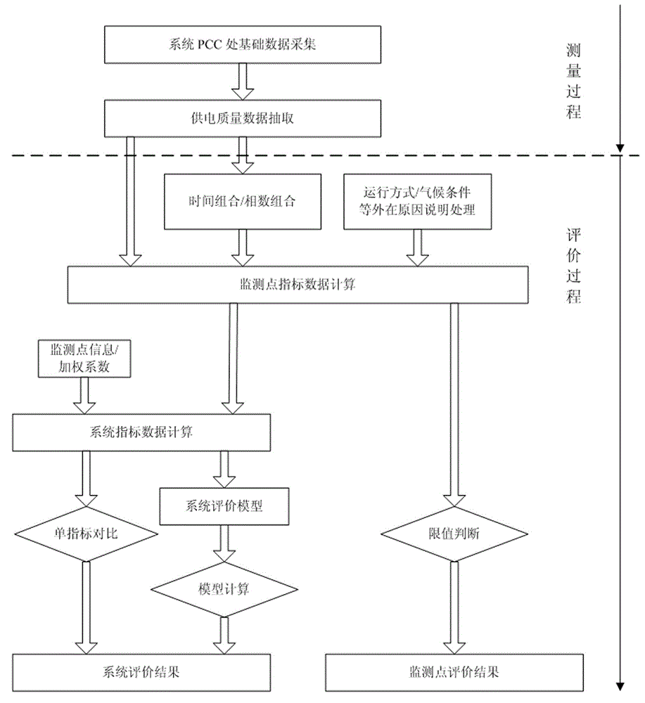 Client side power supply quality index calculation system and method based on SMART (specific, measurable, attainable, realistic and time-based) criterion