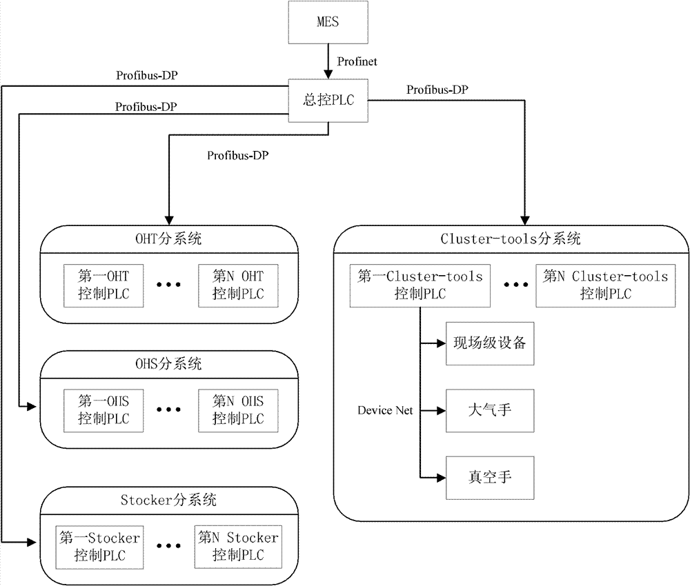 Automatic material handling system based on programmable logic controller (PLC) control and control method thereof