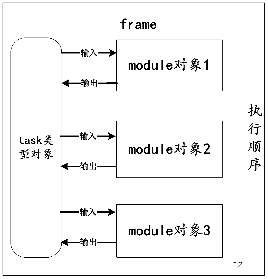 CGI frame-based service flow control method and apparatus