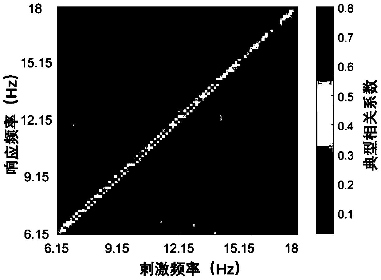 Efficient brain-controlled Chinese input method based on motor visual evoked potential