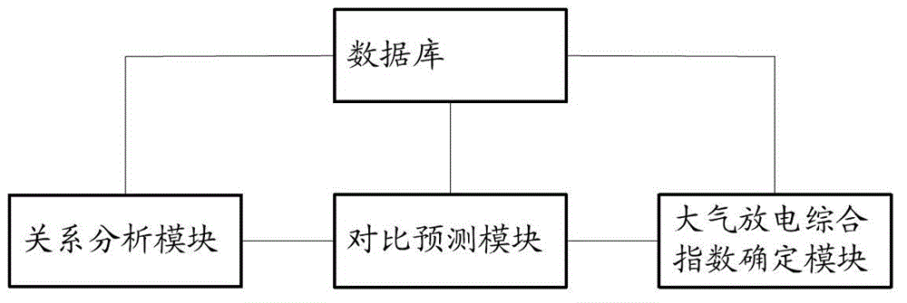 Method and device for forecasting air puncture voltage