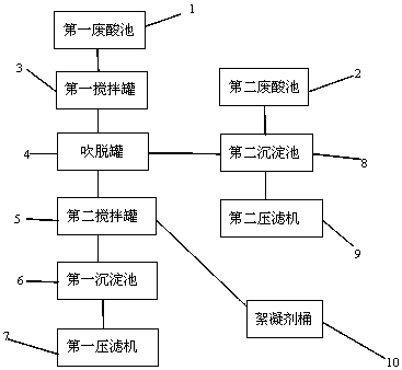 Acidic wastewater treatment system and technological method