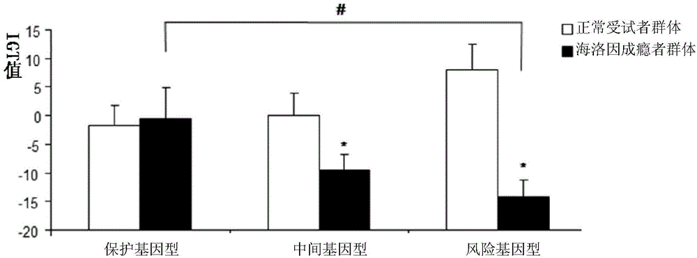 Novel use of substances for detecting nucleotides at rs7597593 and rs1344706