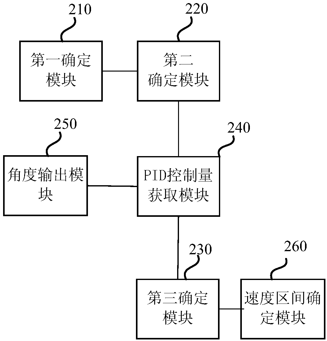 Unmanned vehicle control method, apparatus and device and storage medium