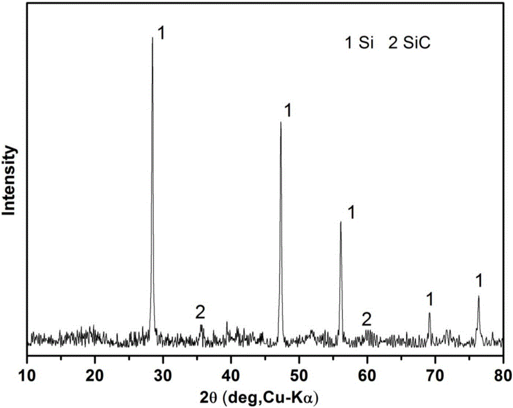 Preparation method of silicon-carbon composite material