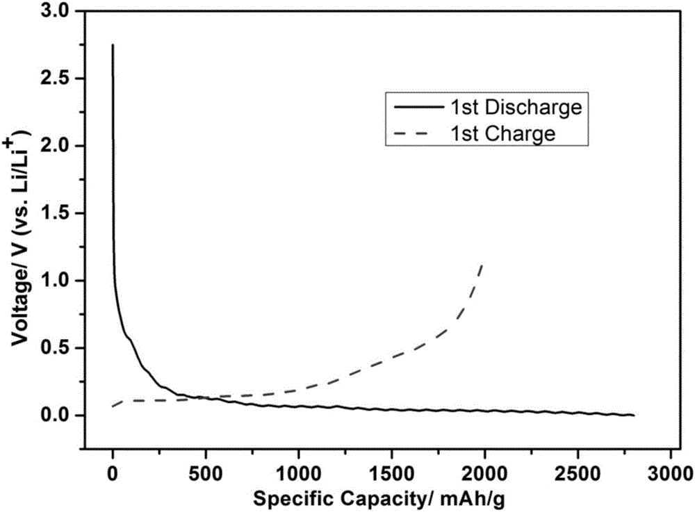 Preparation method of silicon-carbon composite material