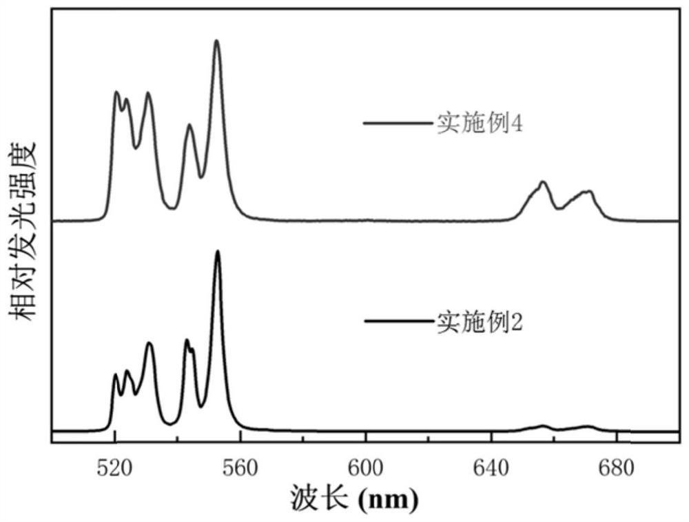 Tungstate-based photothermal conversion temperature measurement material and preparation method and application thereof