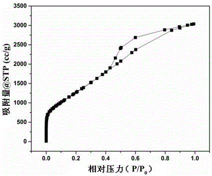 Method of preparing porous carbon and porous carbon