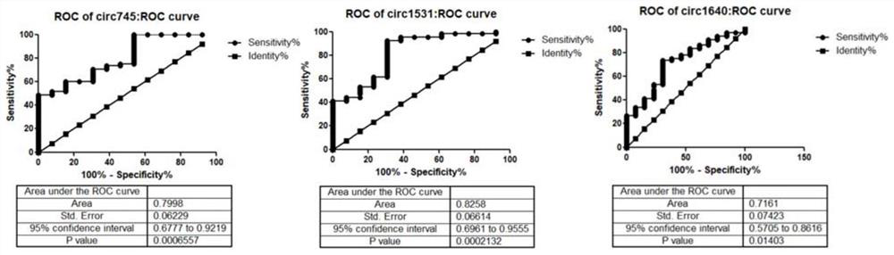 A kind of circRNA marker and application thereof for diagnosis of breast cancer