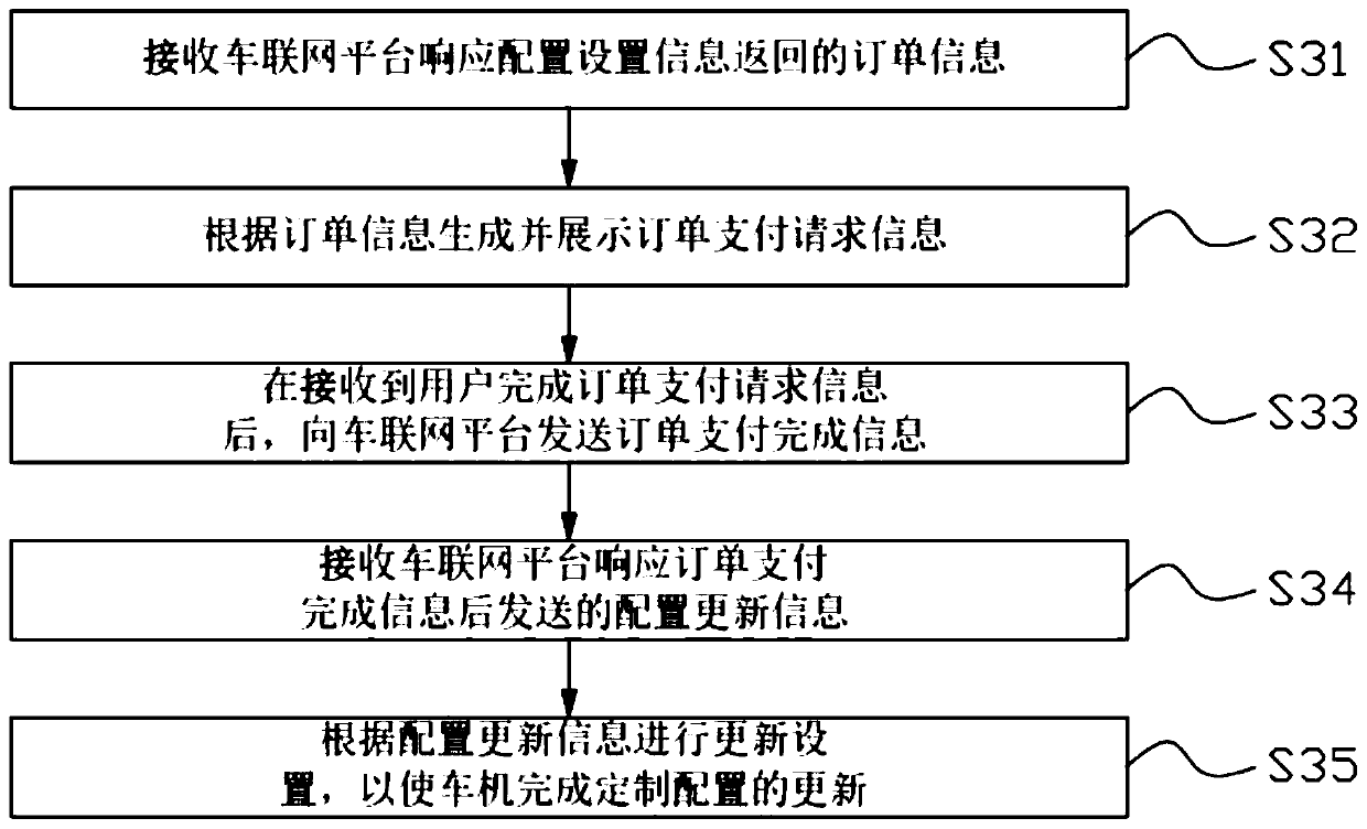 Vehicle machine, vehicle and vehicle machine customization method and system