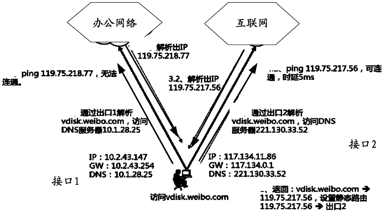 A method and device for determining an interface for accessing network resources