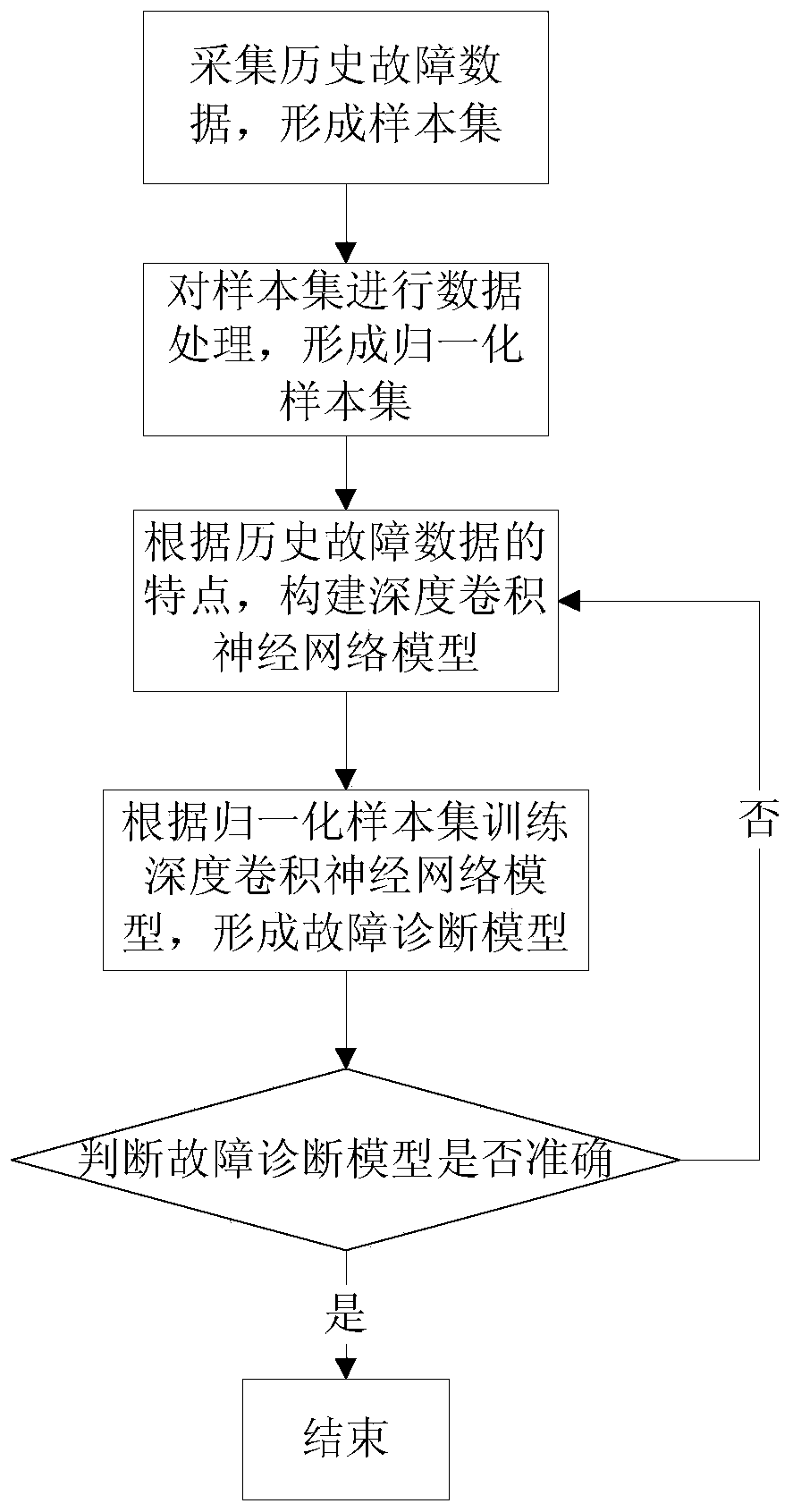 Large-scale experimental device power device fault diagnosis method based on deep convolutional neural network