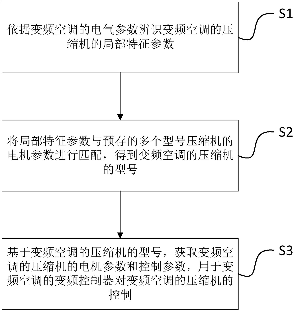 Method and device for configuring parameters of frequency converter of air conditioner