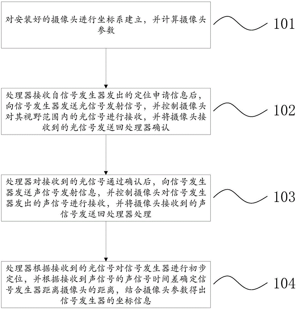 Sound-light combined positioning method for warehousing system