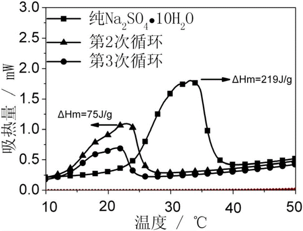 High-stability composite phase-change material and preparation method