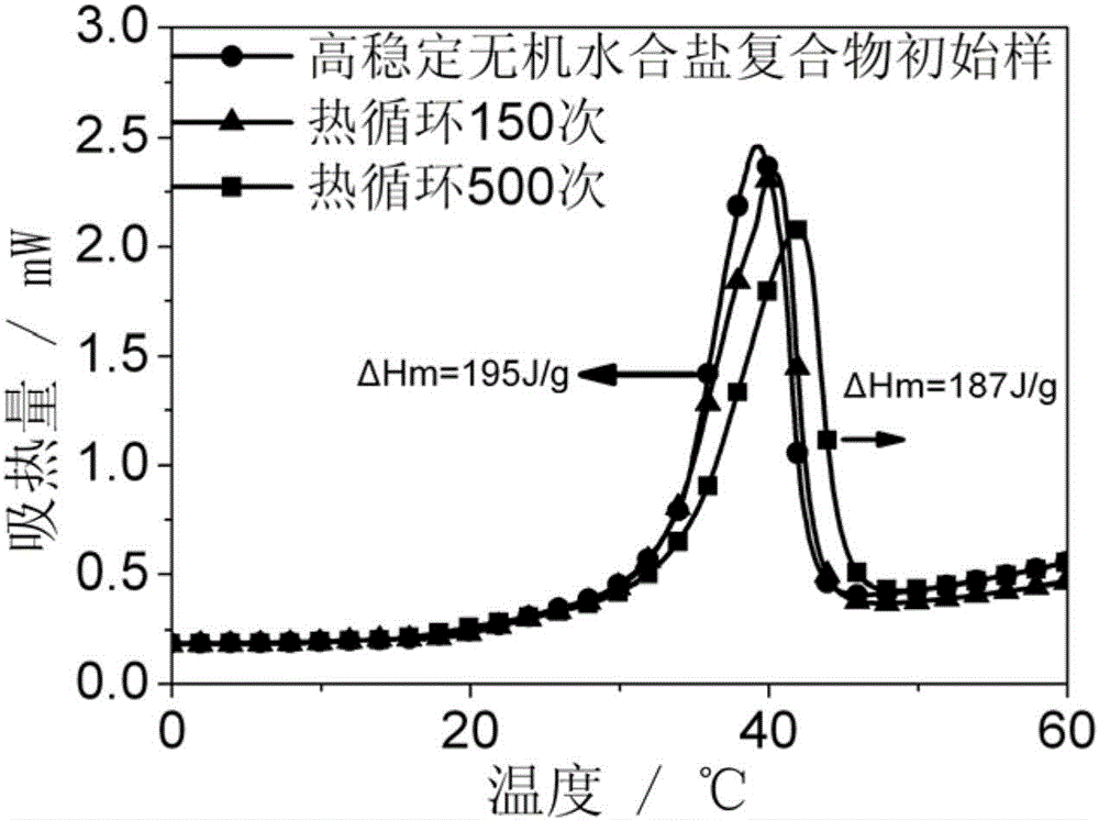 High-stability composite phase-change material and preparation method