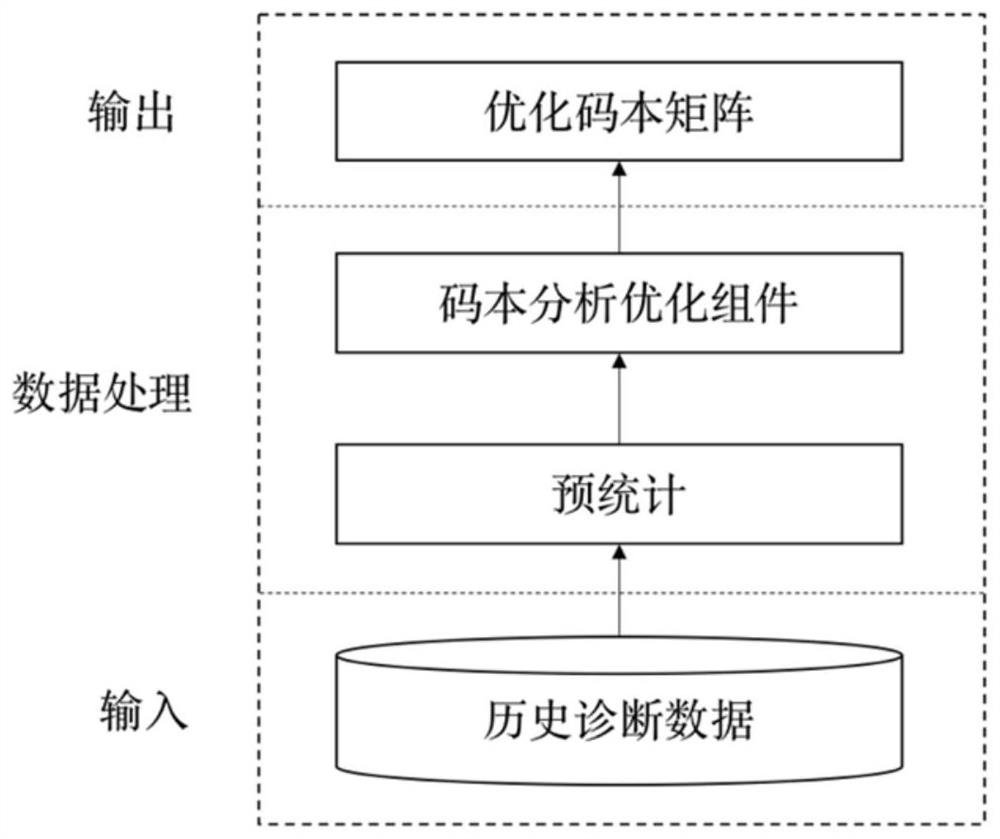 A Codebook-Based Network Fault Diagnosis Method