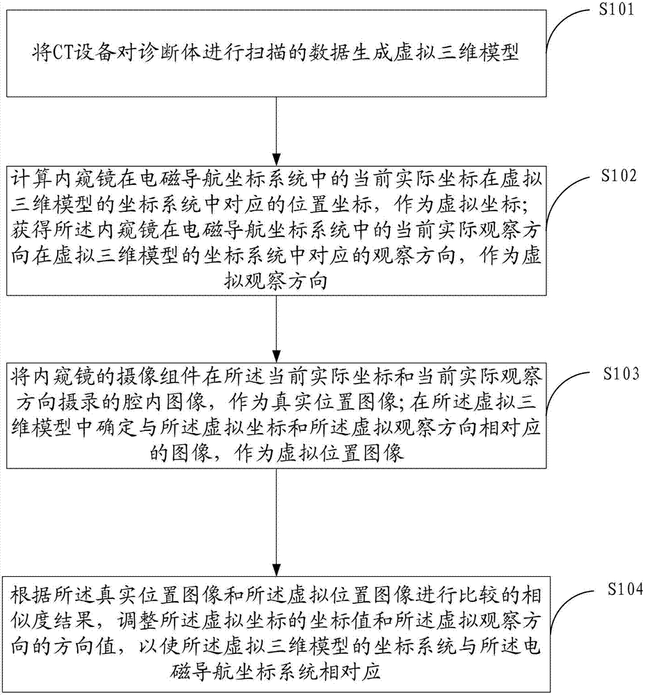 Navigation method and system for endoscope