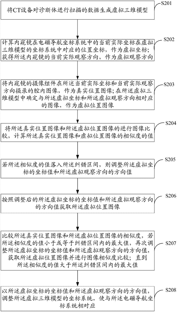 Navigation method and system for endoscope