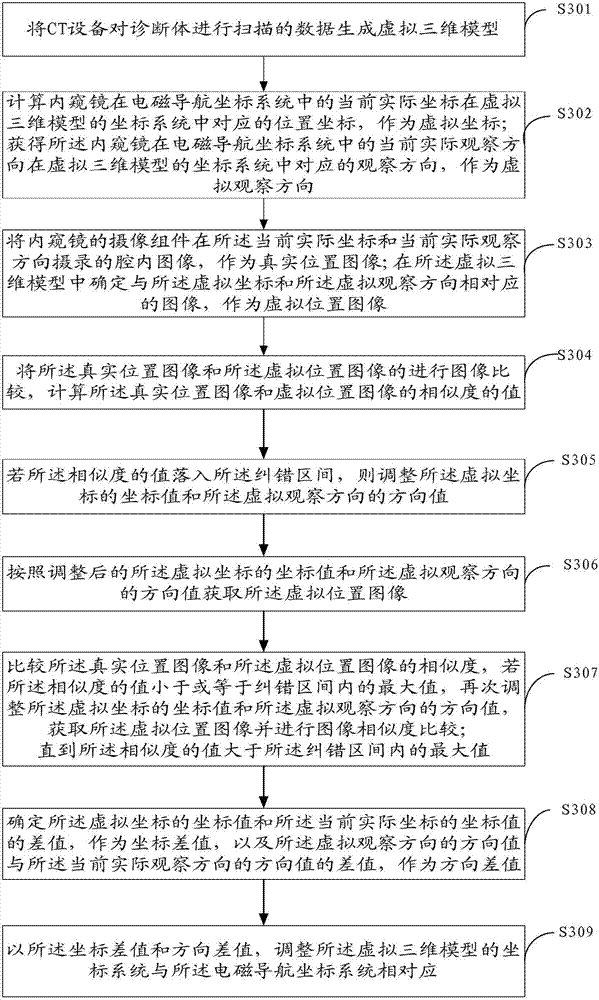 Navigation method and system for endoscope