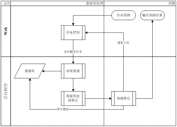 Data preprocessing method of water quality prediction system