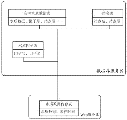 Data preprocessing method of water quality prediction system