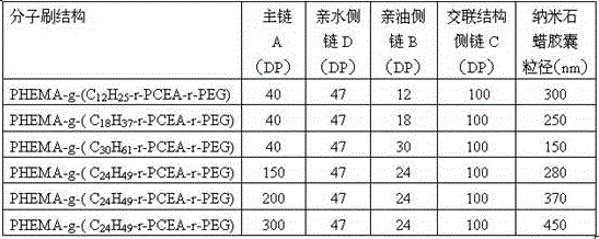 A preparation method of photocrosslinked nano-paraffin phase-change energy storage capsules