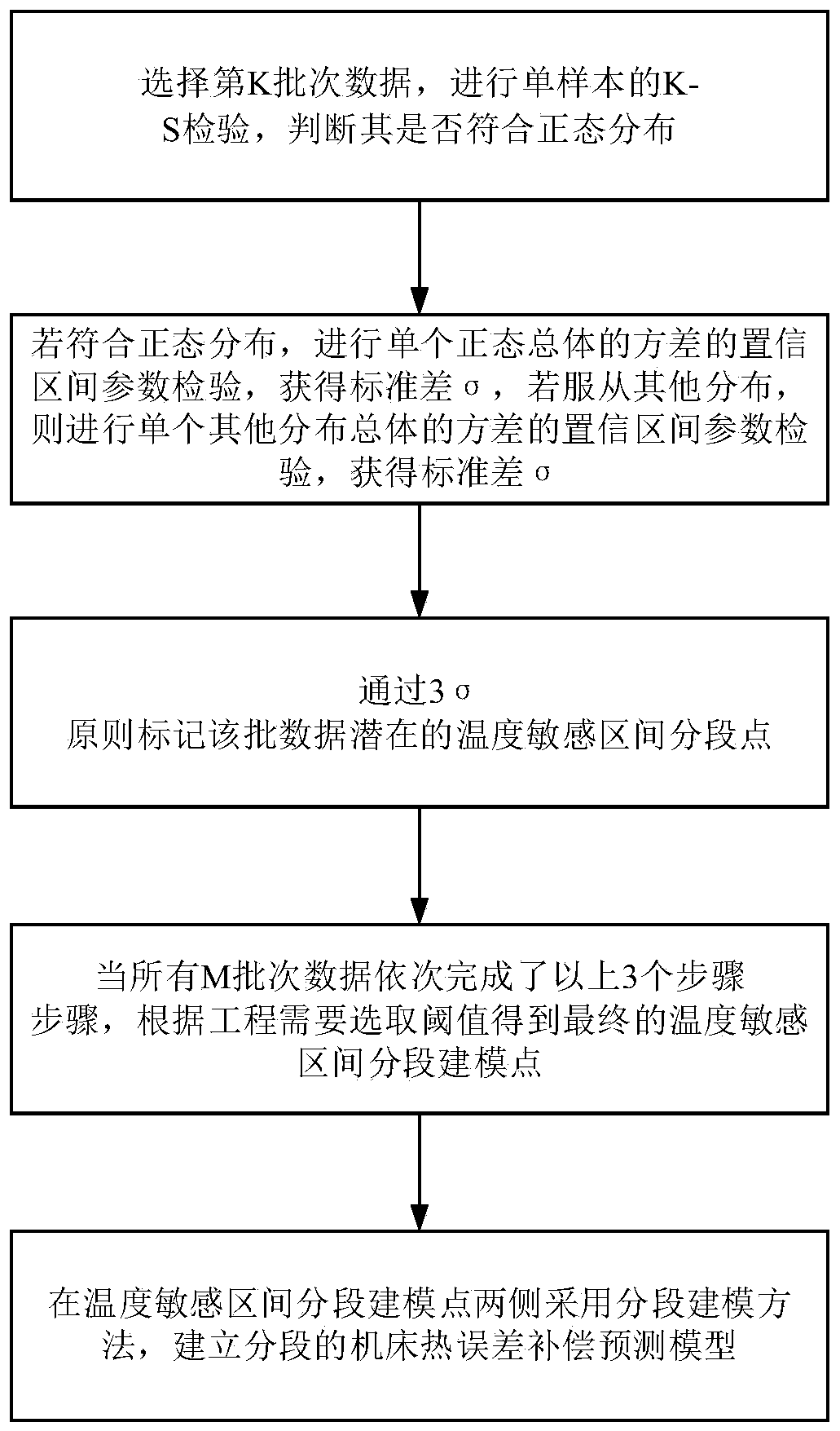 Method and system for determining segmented modeling points for temperature-sensitive intervals