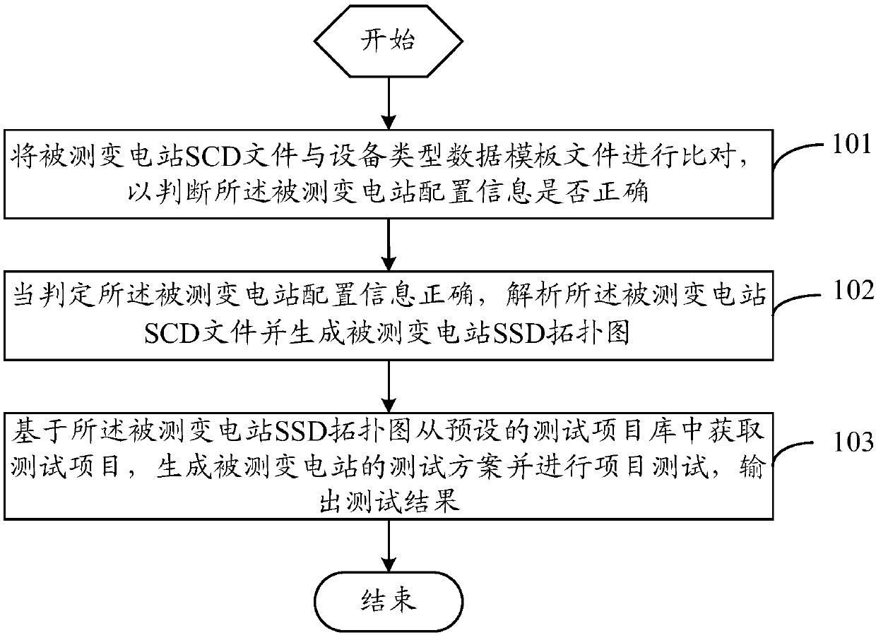 Full-automatic closed-loop detection method and device for an intelligent substation