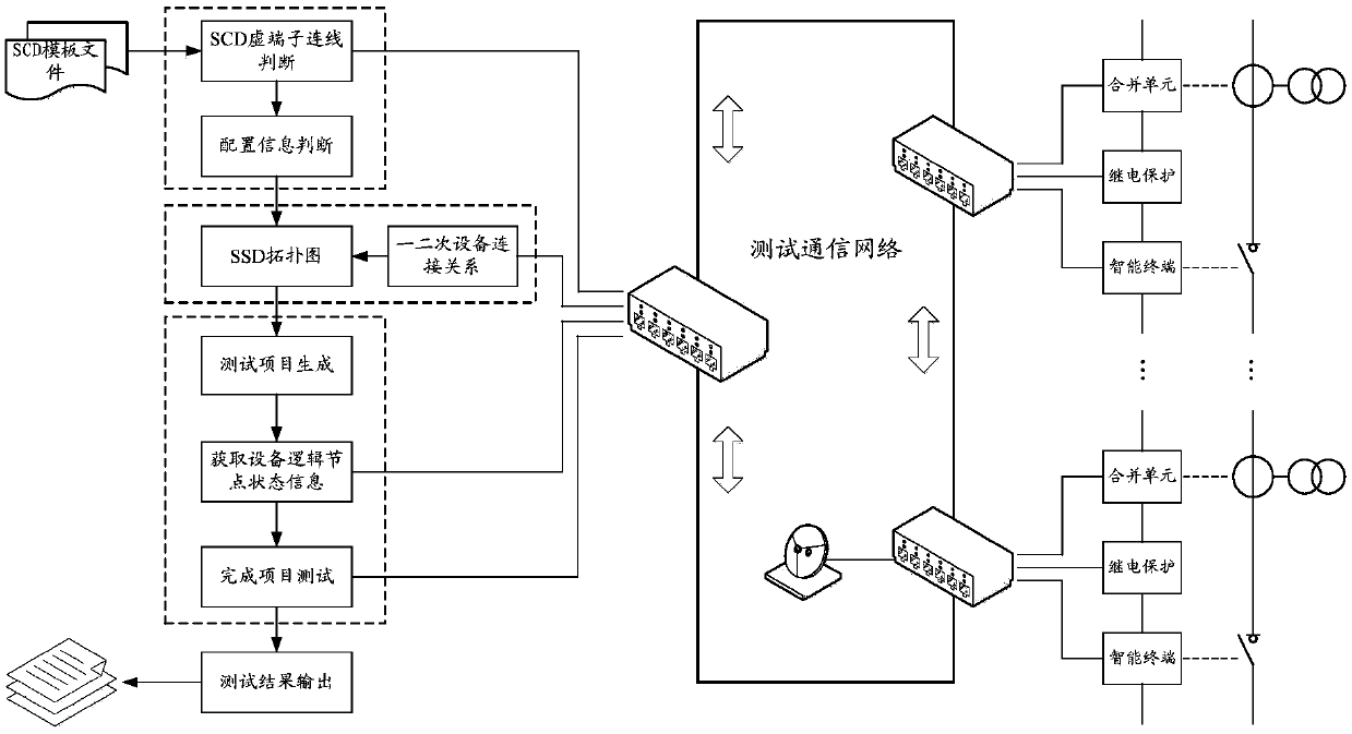 Full-automatic closed-loop detection method and device for an intelligent substation