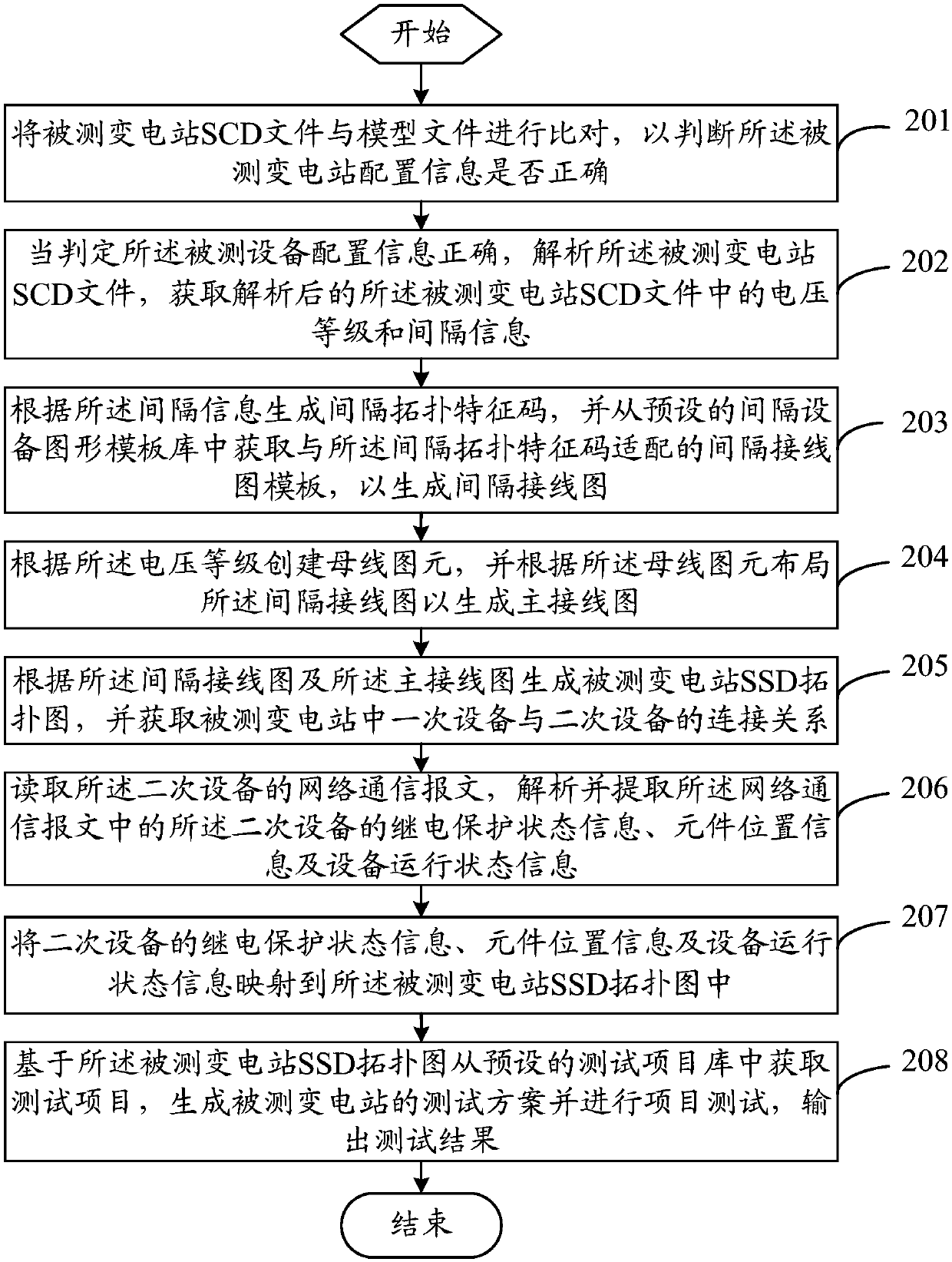 Full-automatic closed-loop detection method and device for an intelligent substation