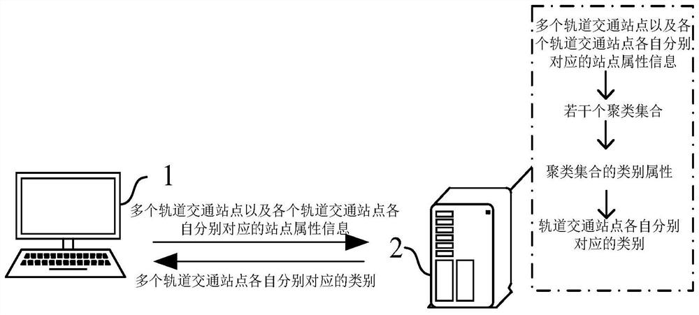 Rail transit station classification method and device