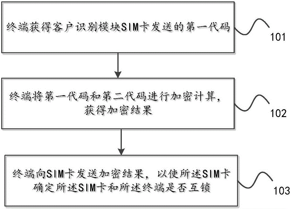 Terminal-card interlocking method and terminal-card interlocking device