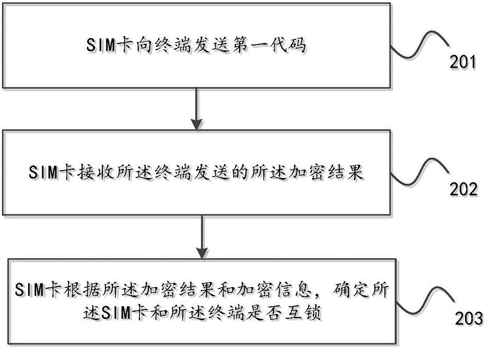 Terminal-card interlocking method and terminal-card interlocking device