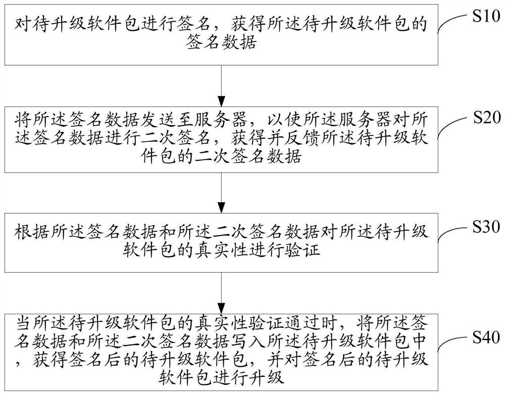 Software package upgrade method, software client, storage medium and device