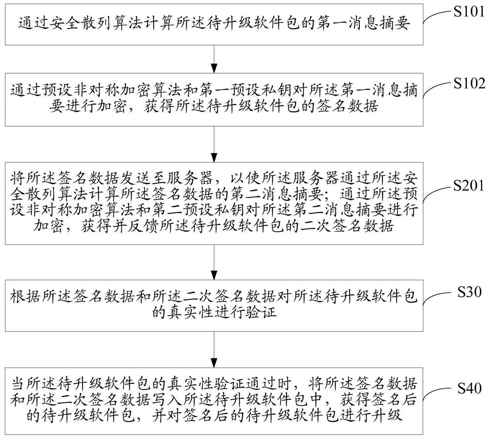 Software package upgrade method, software client, storage medium and device